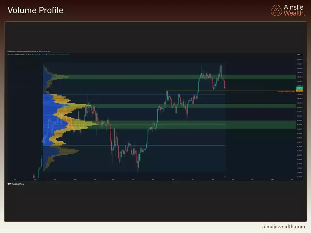Bitcoin Volume Profile - August 2025 Bitcoin Volume Profile - August 2025